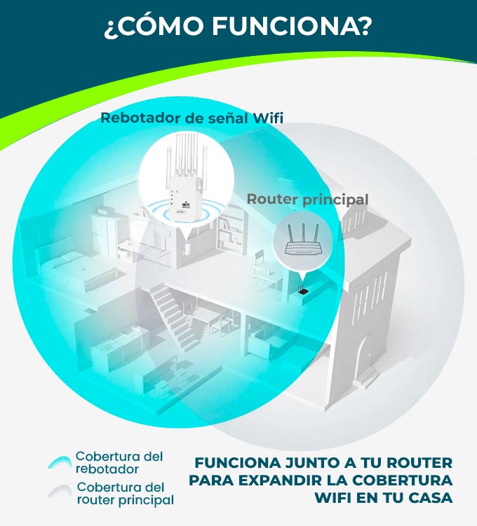 TurboWiFi Pro - cómo funciona junto a tu router para expandir la cobertura WiFi